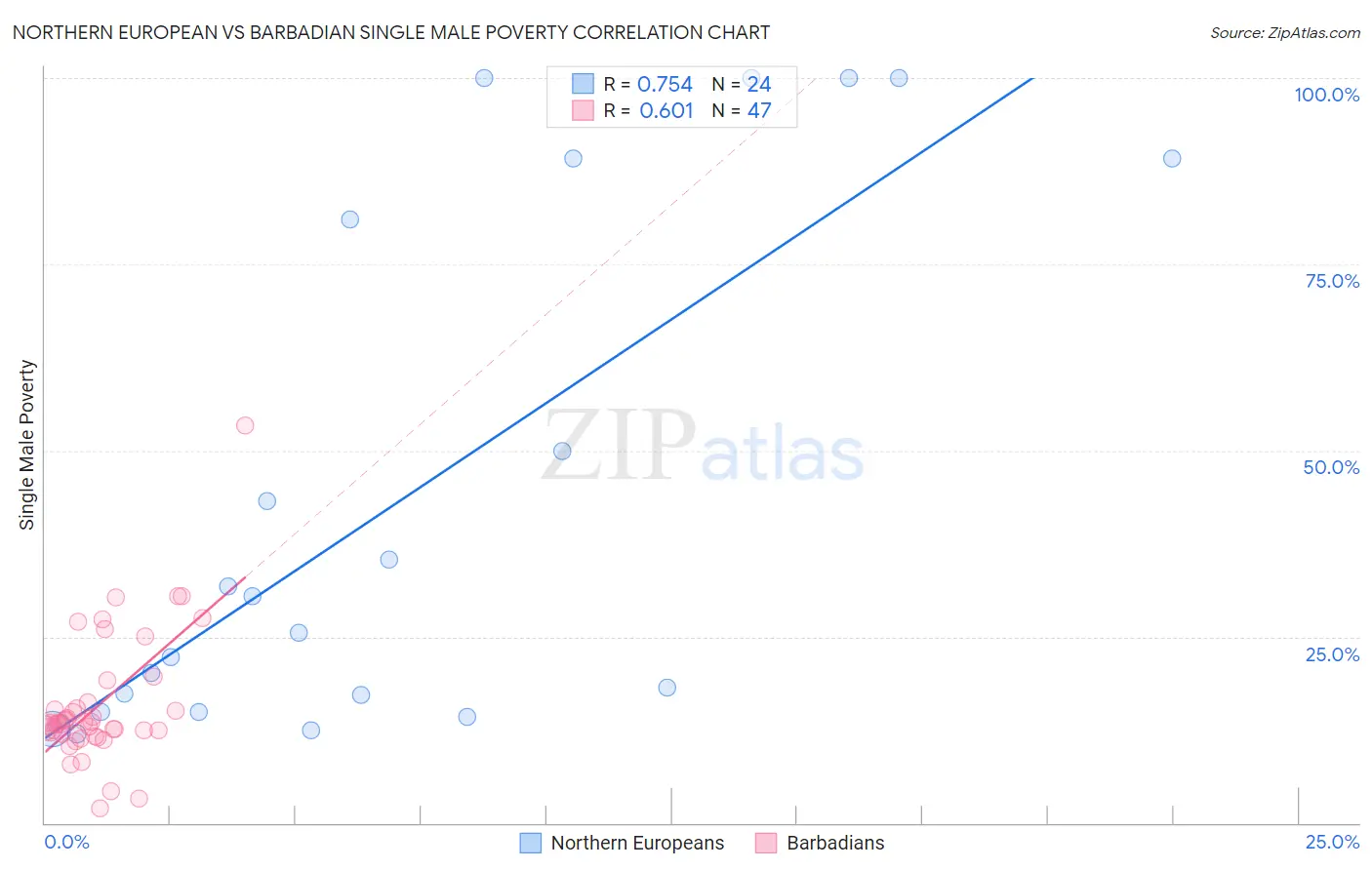 Northern European vs Barbadian Single Male Poverty