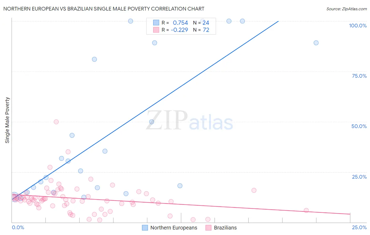 Northern European vs Brazilian Single Male Poverty