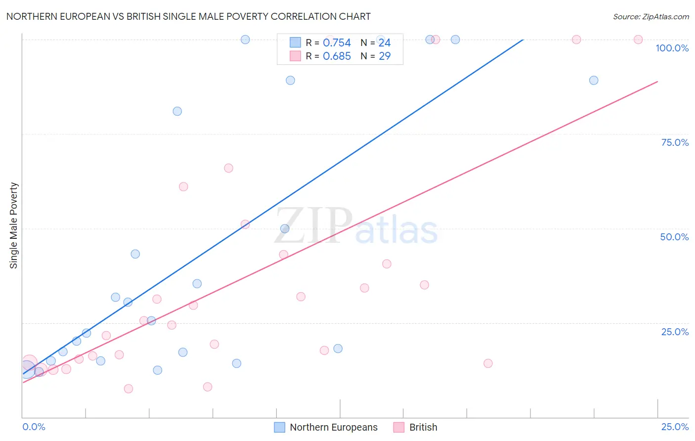 Northern European vs British Single Male Poverty