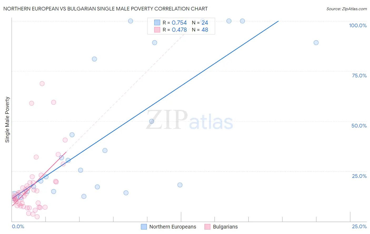 Northern European vs Bulgarian Single Male Poverty