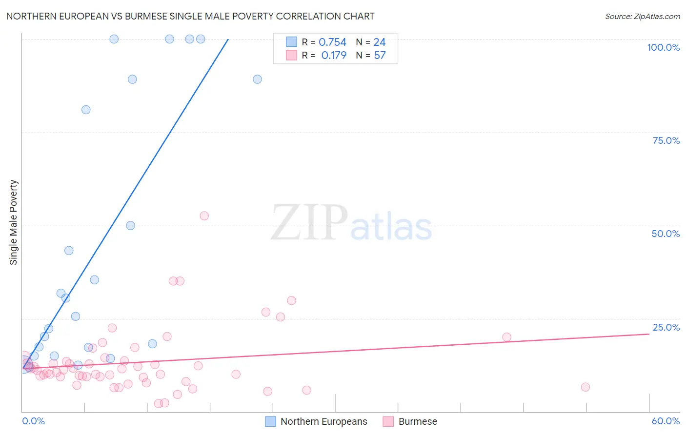 Northern European vs Burmese Single Male Poverty