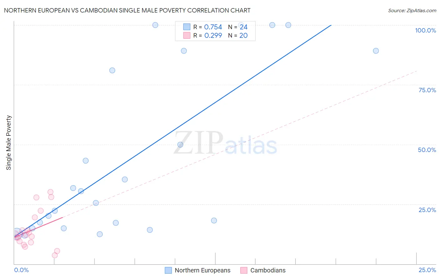 Northern European vs Cambodian Single Male Poverty