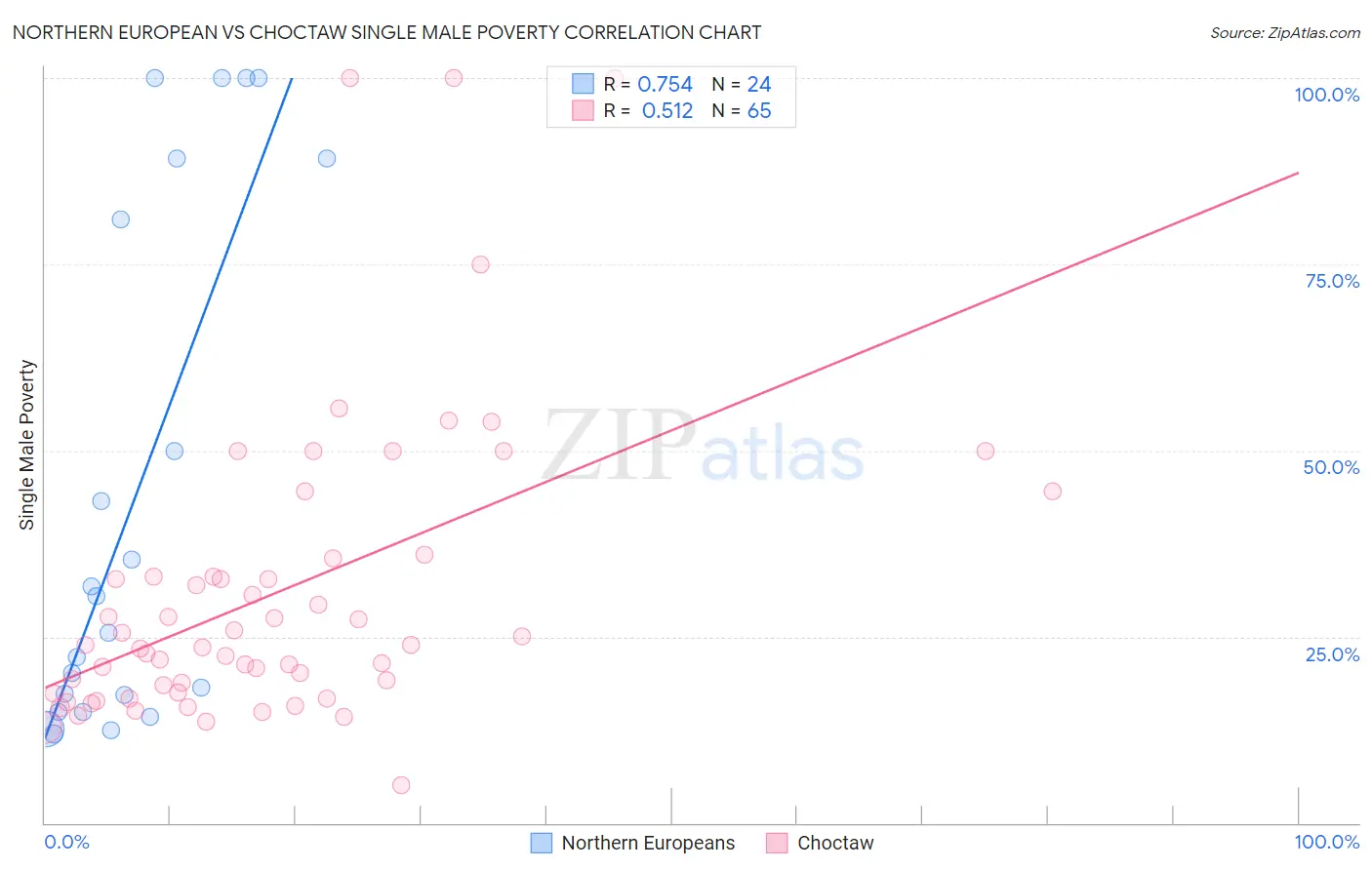 Northern European vs Choctaw Single Male Poverty