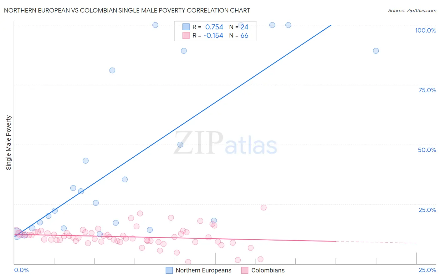 Northern European vs Colombian Single Male Poverty