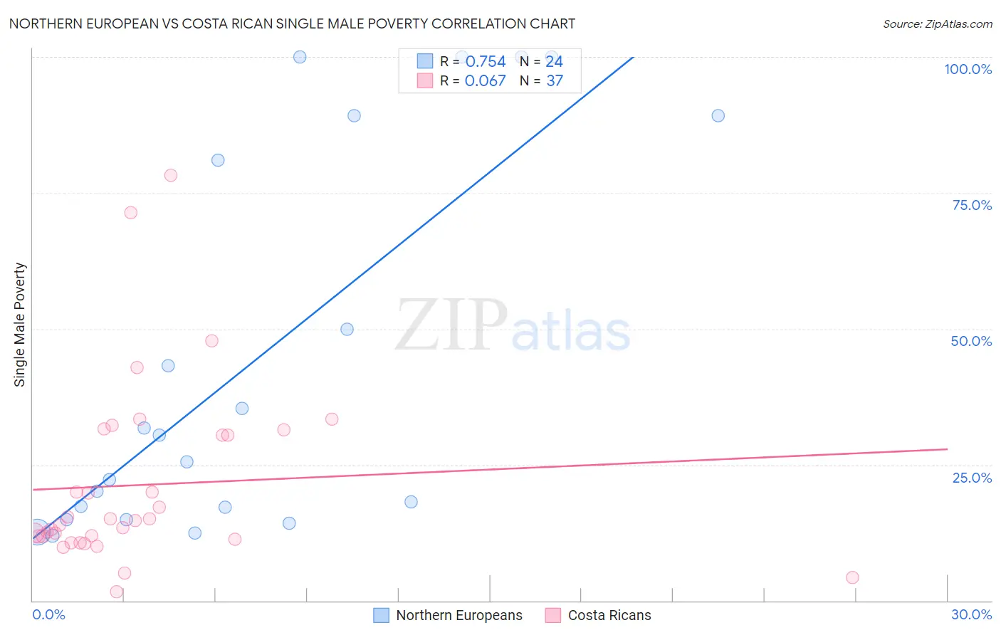 Northern European vs Costa Rican Single Male Poverty