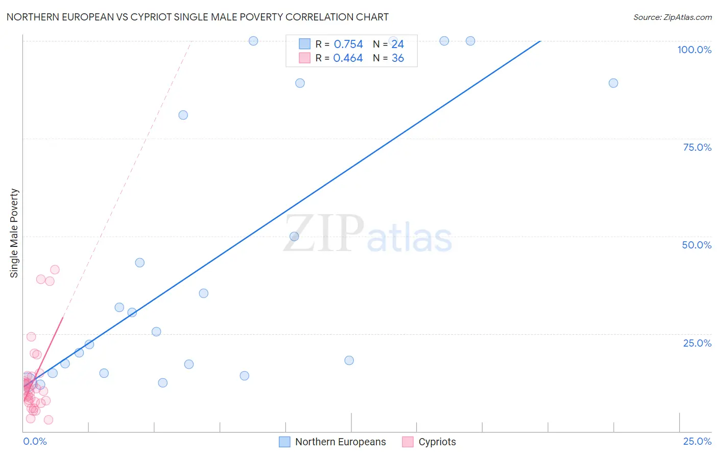 Northern European vs Cypriot Single Male Poverty