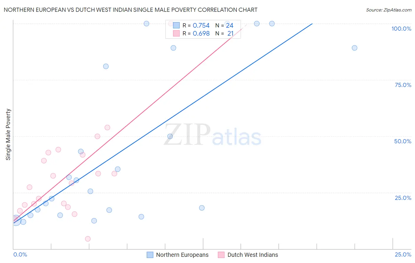 Northern European vs Dutch West Indian Single Male Poverty