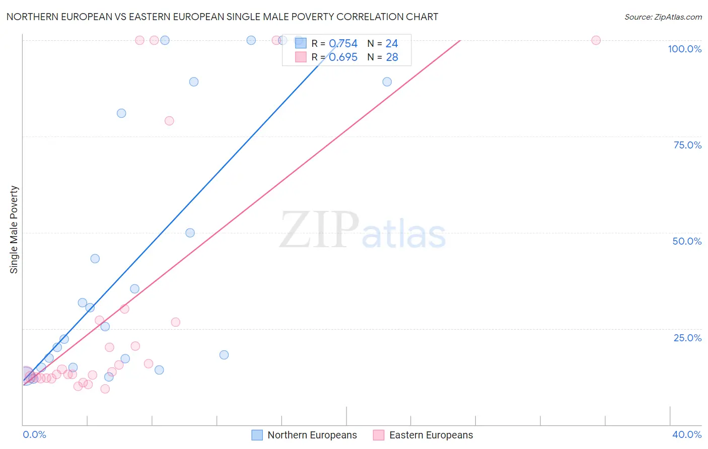 Northern European vs Eastern European Single Male Poverty