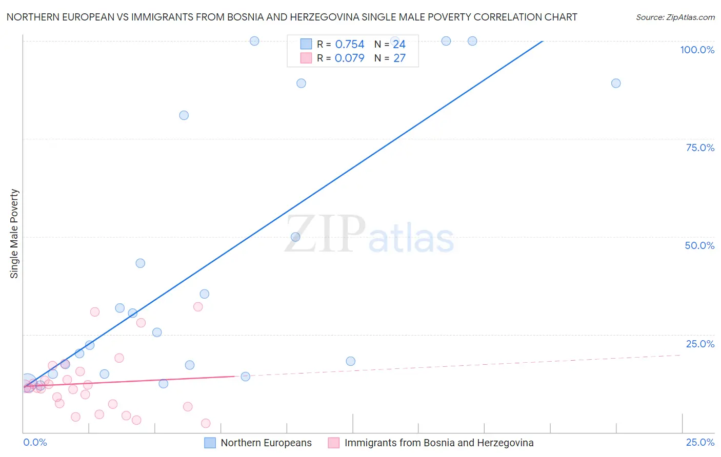 Northern European vs Immigrants from Bosnia and Herzegovina Single Male Poverty