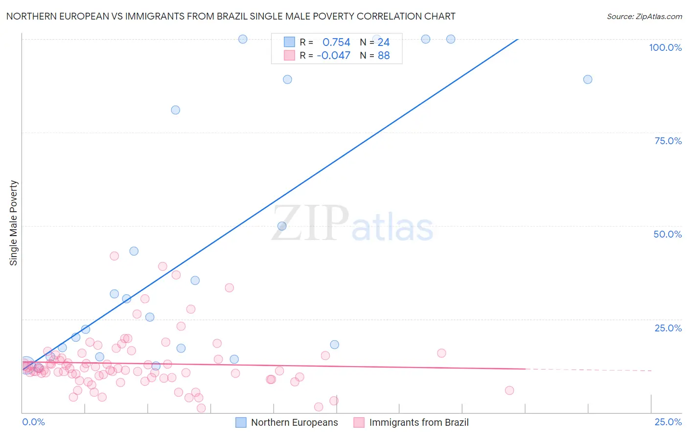 Northern European vs Immigrants from Brazil Single Male Poverty