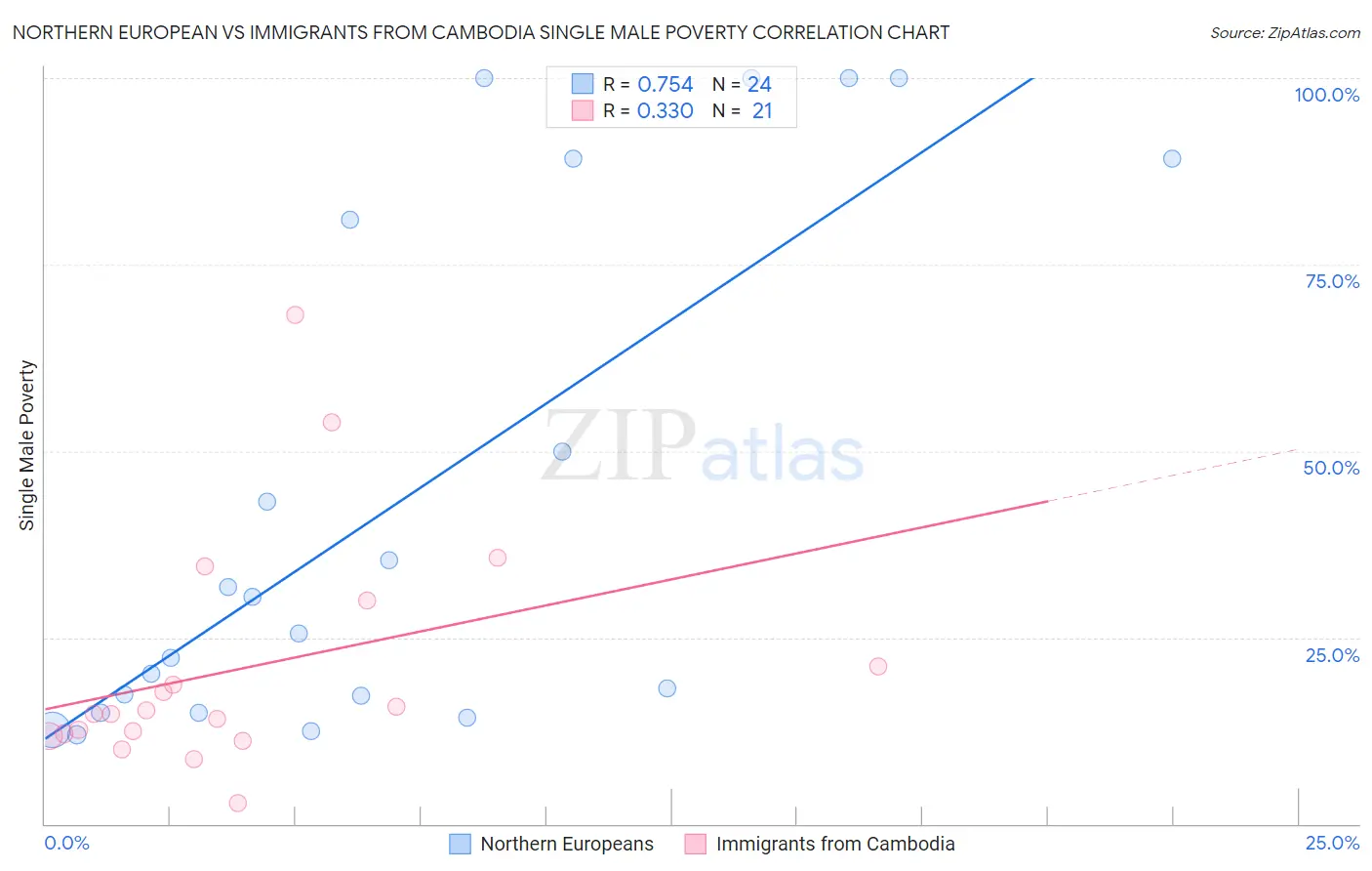 Northern European vs Immigrants from Cambodia Single Male Poverty