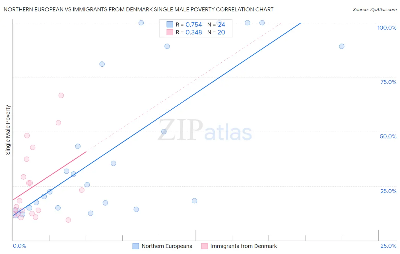 Northern European vs Immigrants from Denmark Single Male Poverty