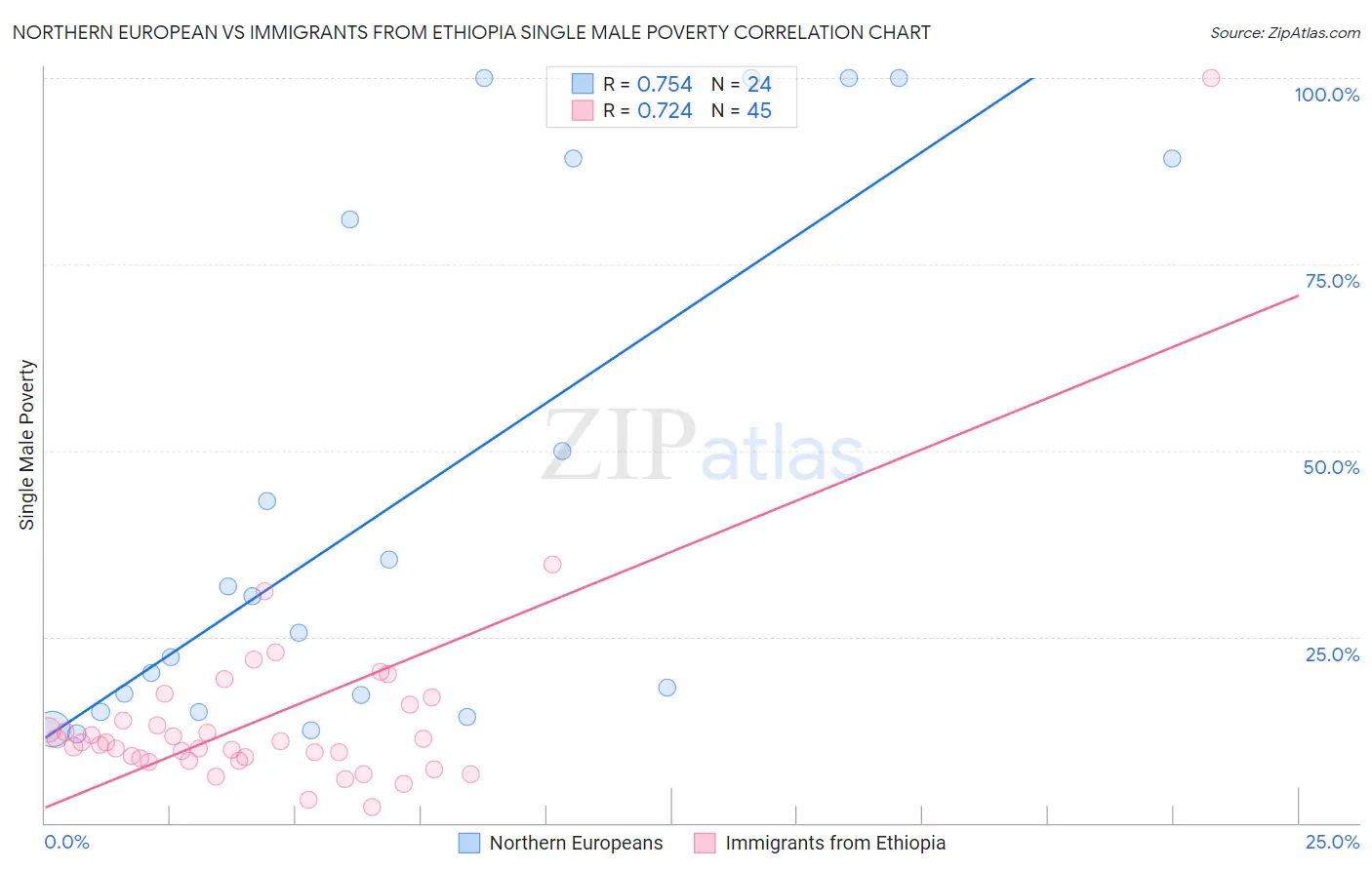 Northern European vs Immigrants from Ethiopia Single Male Poverty