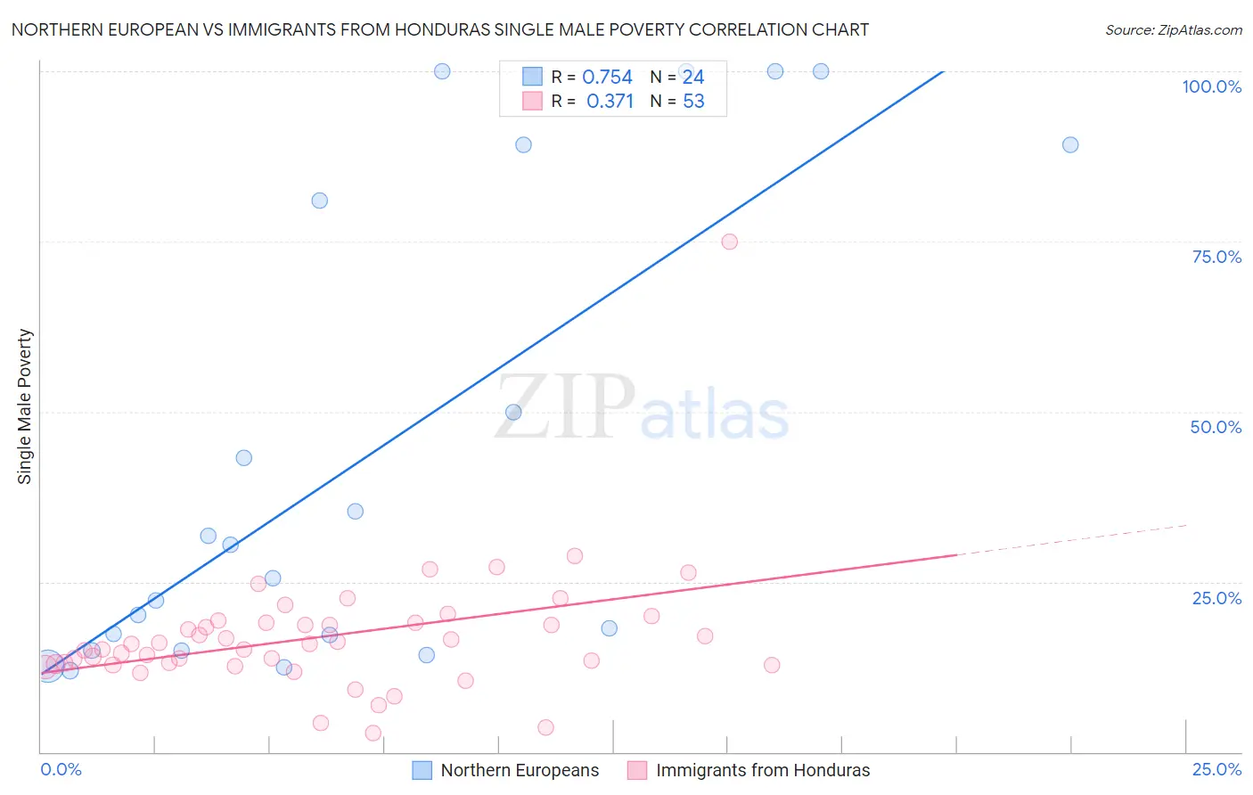 Northern European vs Immigrants from Honduras Single Male Poverty