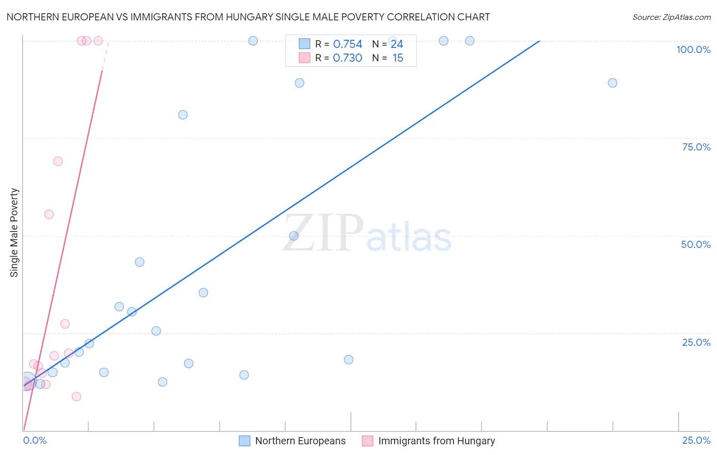 Northern European vs Immigrants from Hungary Single Male Poverty