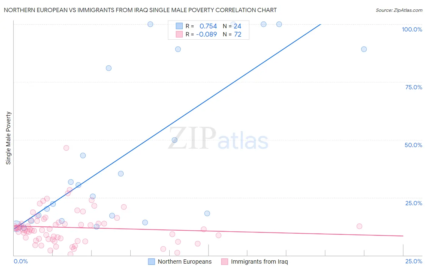 Northern European vs Immigrants from Iraq Single Male Poverty