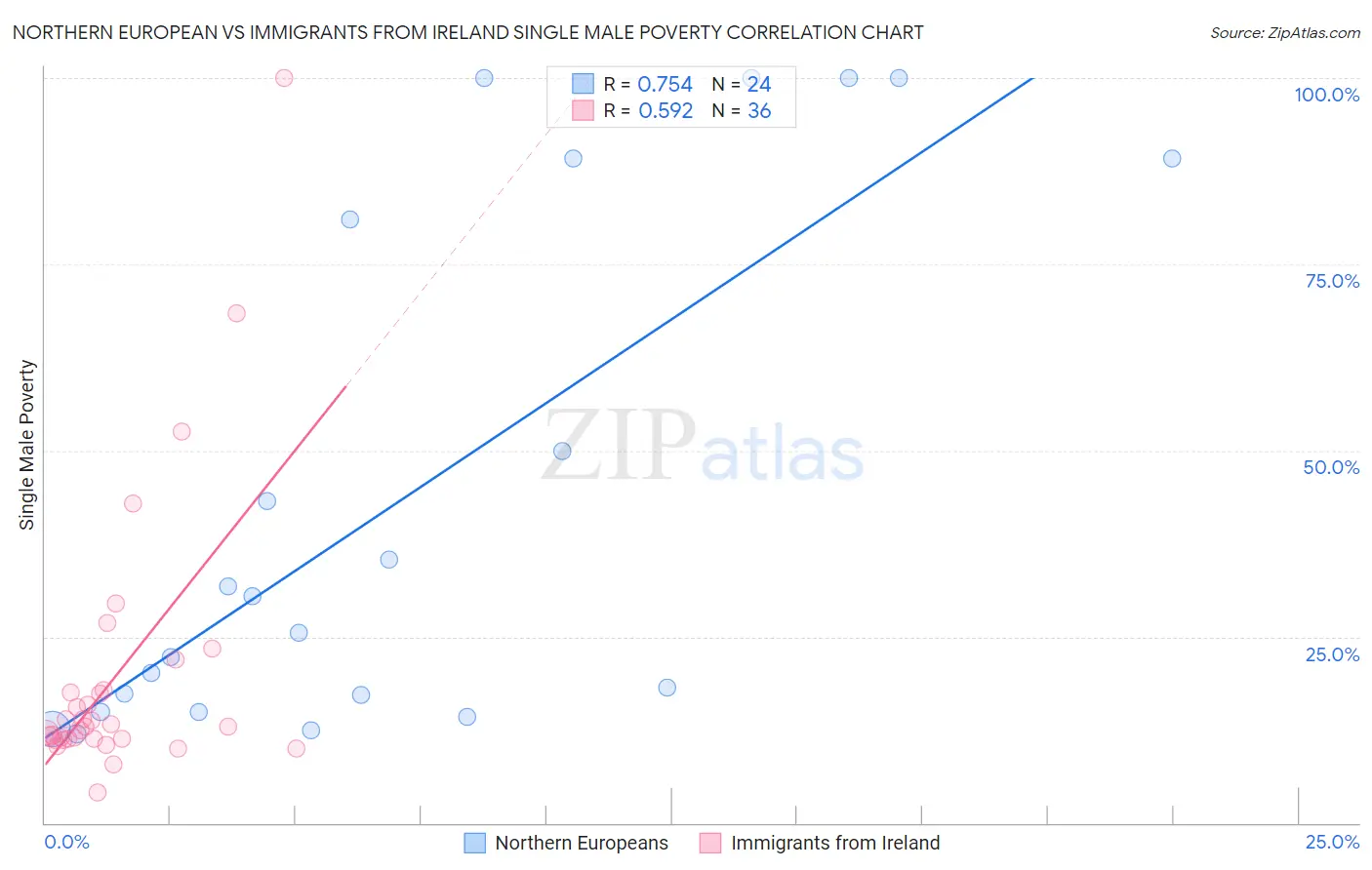 Northern European vs Immigrants from Ireland Single Male Poverty