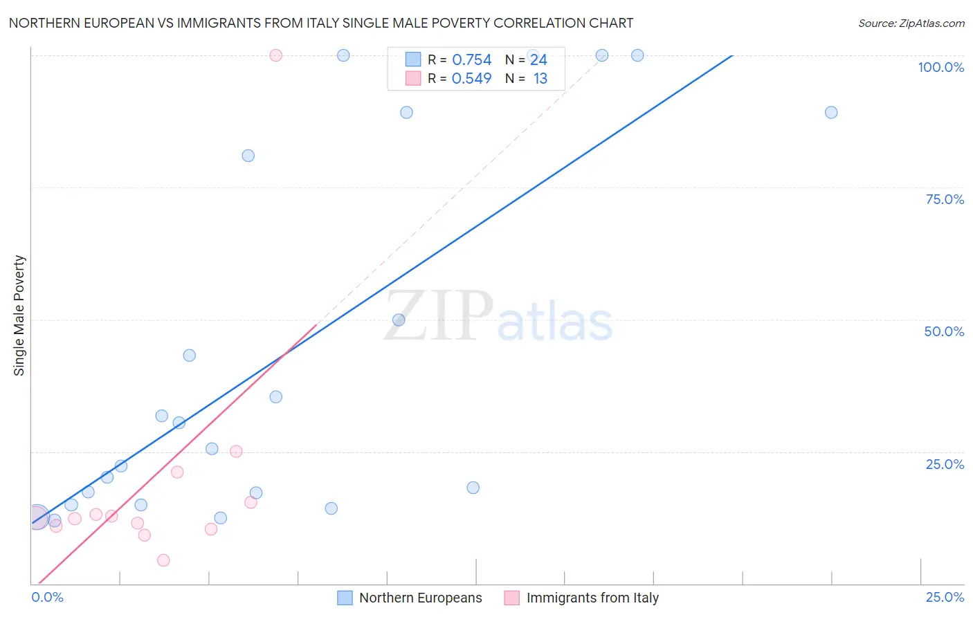 Northern European vs Immigrants from Italy Single Male Poverty