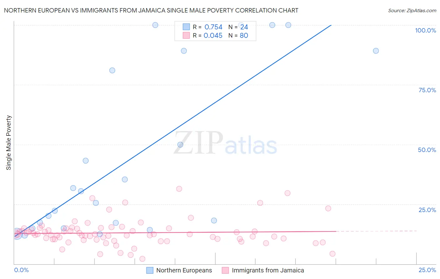 Northern European vs Immigrants from Jamaica Single Male Poverty