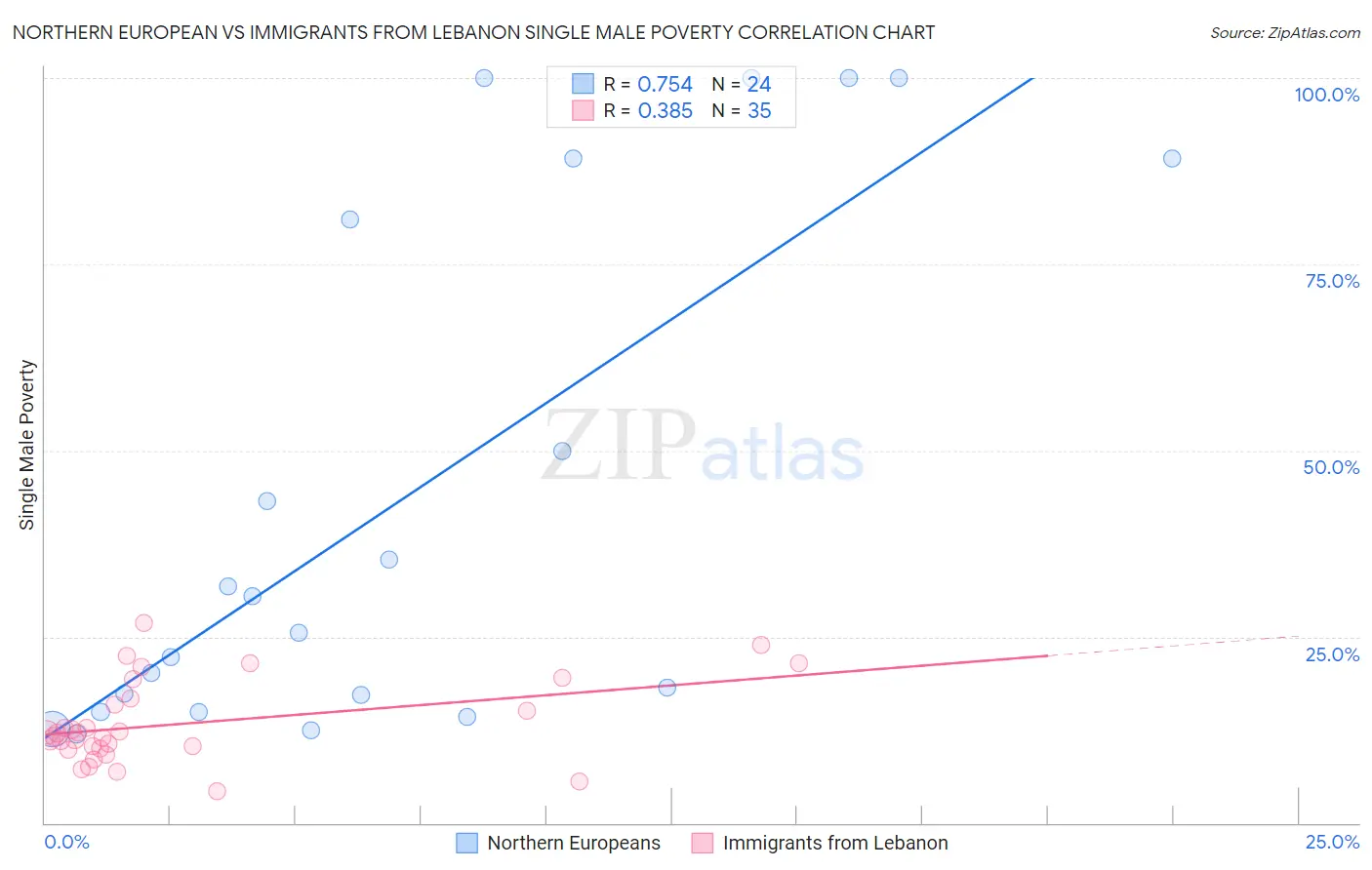 Northern European vs Immigrants from Lebanon Single Male Poverty