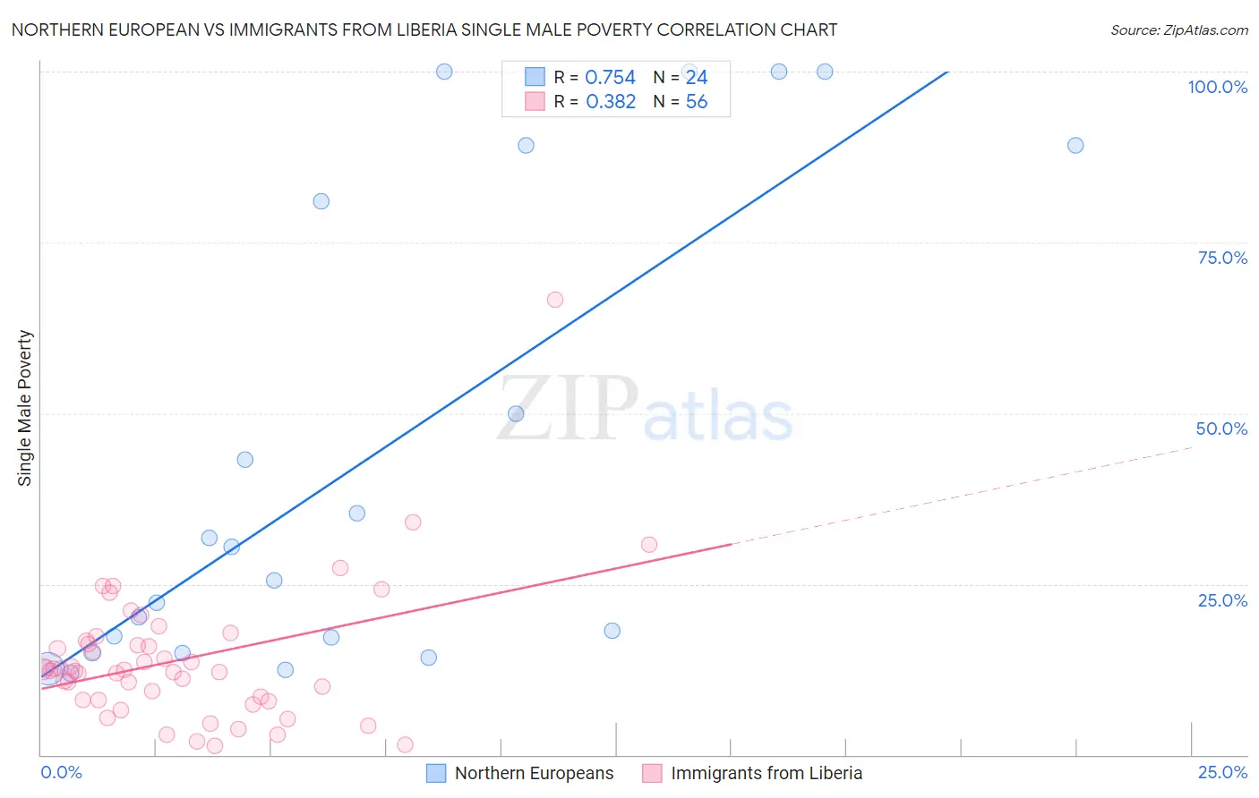 Northern European vs Immigrants from Liberia Single Male Poverty