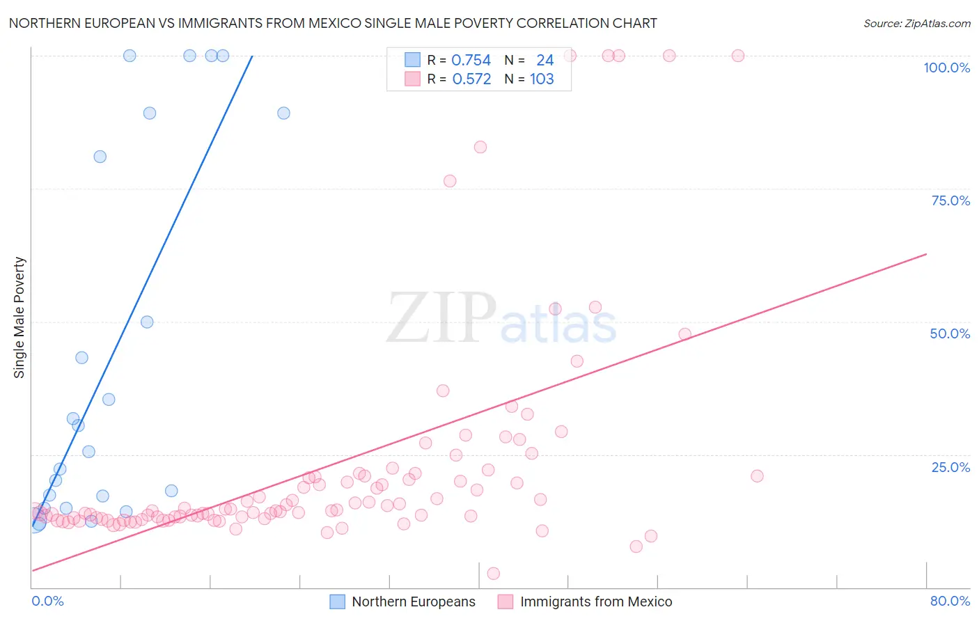 Northern European vs Immigrants from Mexico Single Male Poverty