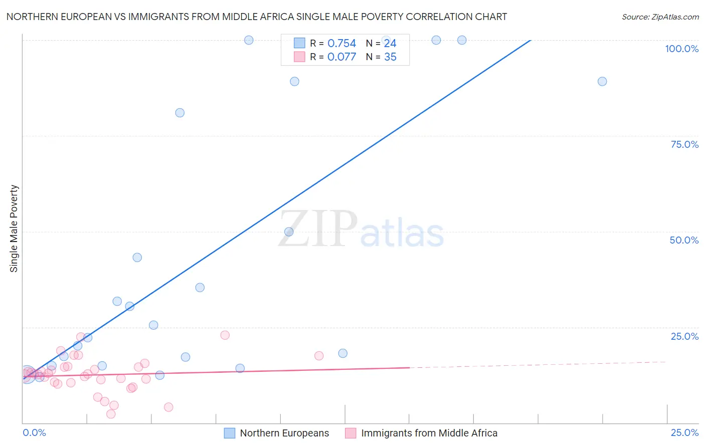 Northern European vs Immigrants from Middle Africa Single Male Poverty
