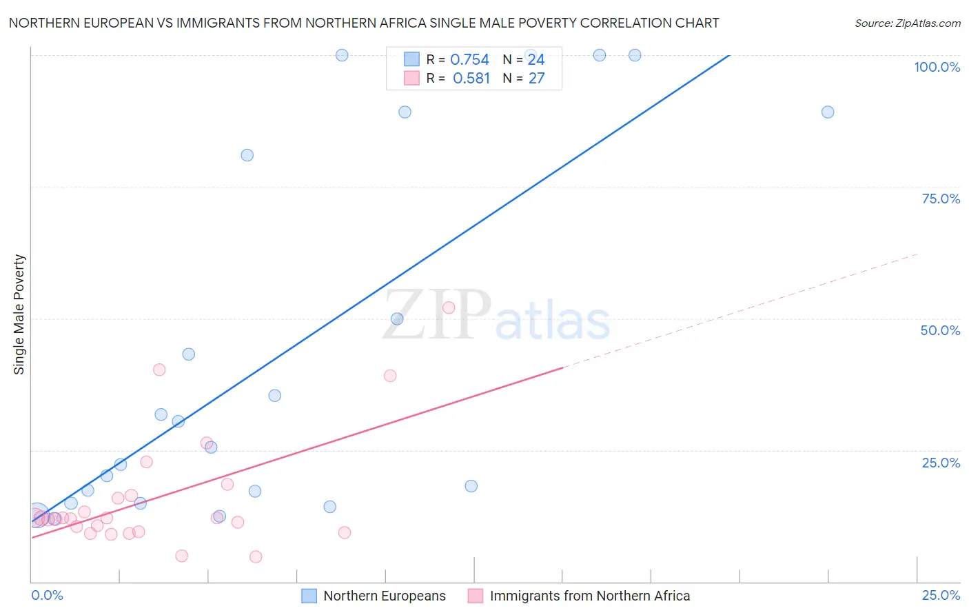 Northern European vs Immigrants from Northern Africa Single Male Poverty