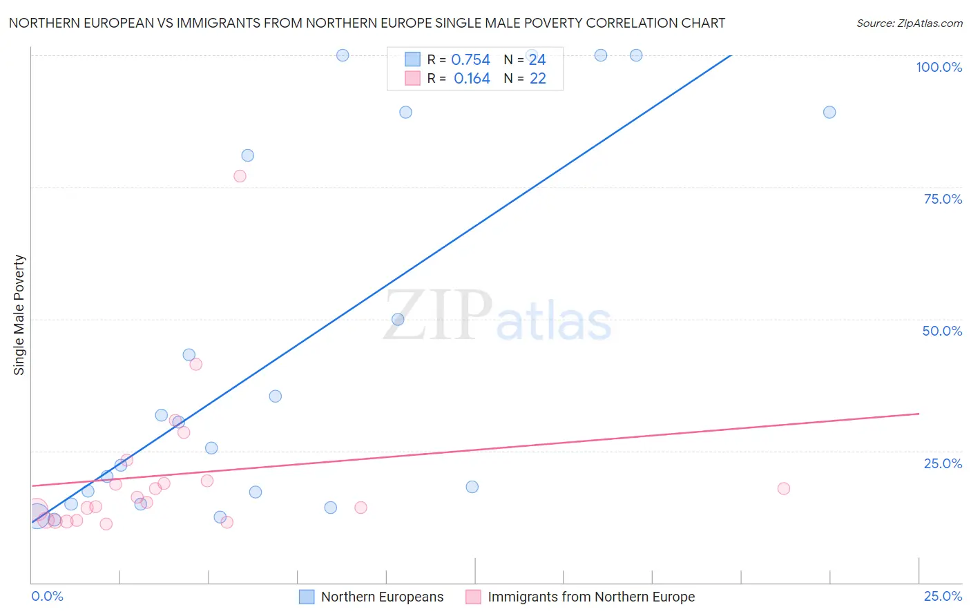 Northern European vs Immigrants from Northern Europe Single Male Poverty