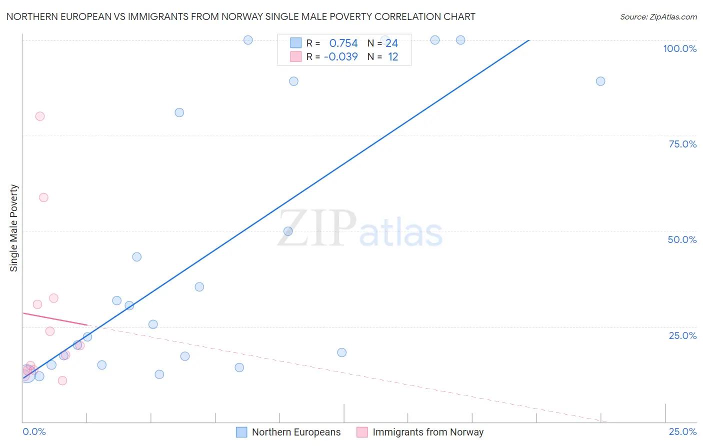 Northern European vs Immigrants from Norway Single Male Poverty