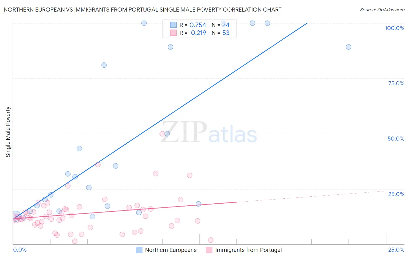 Northern European vs Immigrants from Portugal Single Male Poverty