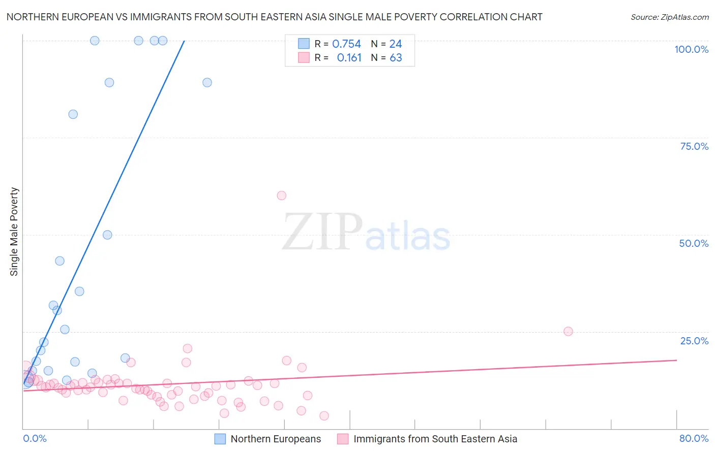 Northern European vs Immigrants from South Eastern Asia Single Male Poverty