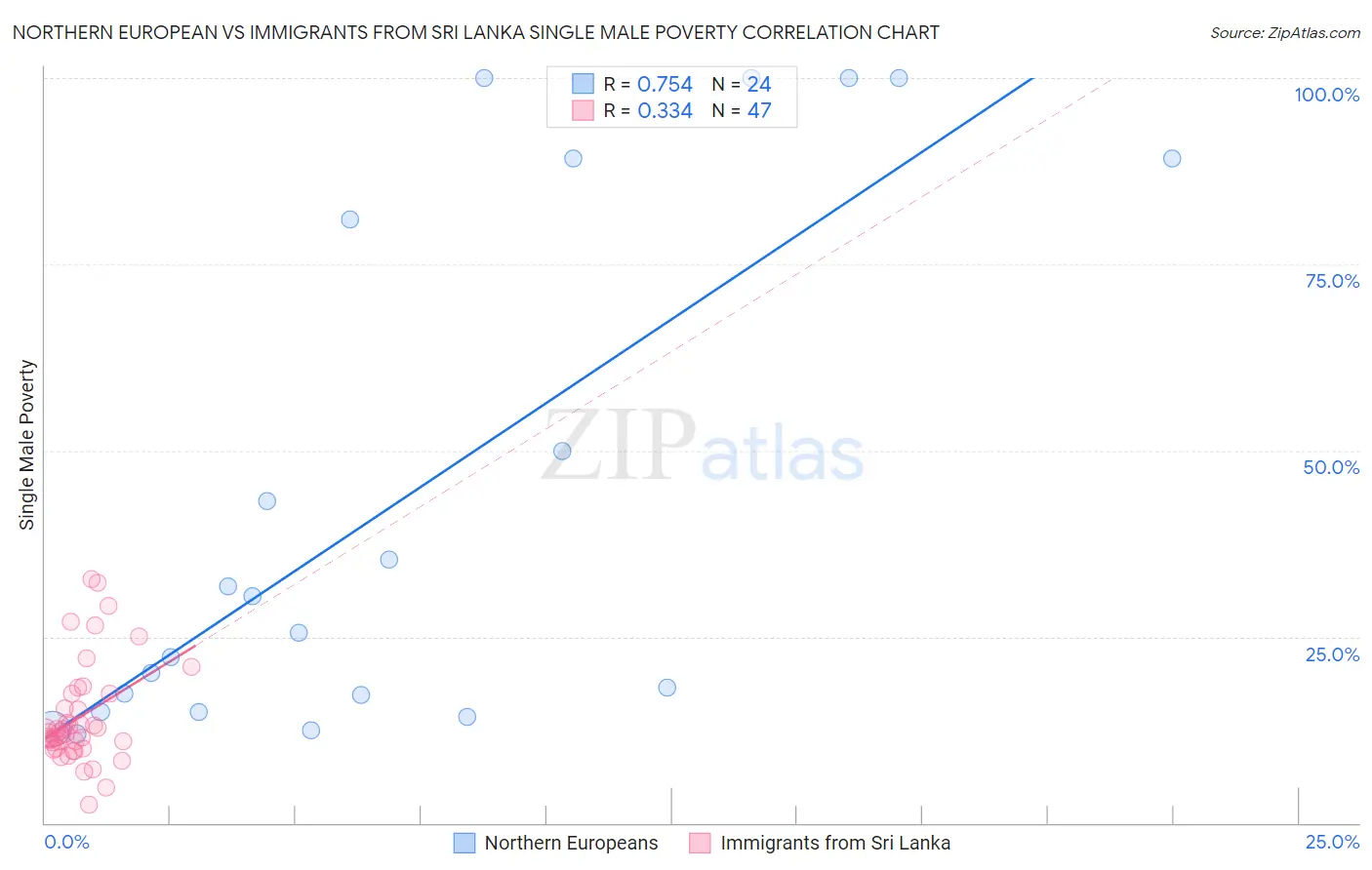 Northern European vs Immigrants from Sri Lanka Single Male Poverty