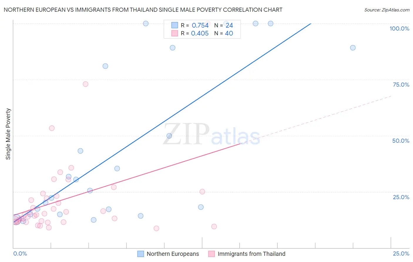 Northern European vs Immigrants from Thailand Single Male Poverty