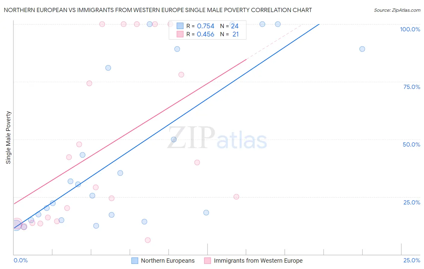 Northern European vs Immigrants from Western Europe Single Male Poverty