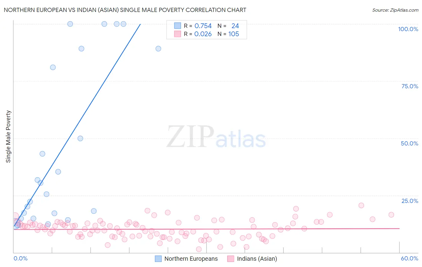 Northern European vs Indian (Asian) Single Male Poverty