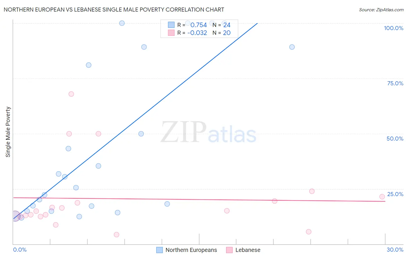 Northern European vs Lebanese Single Male Poverty