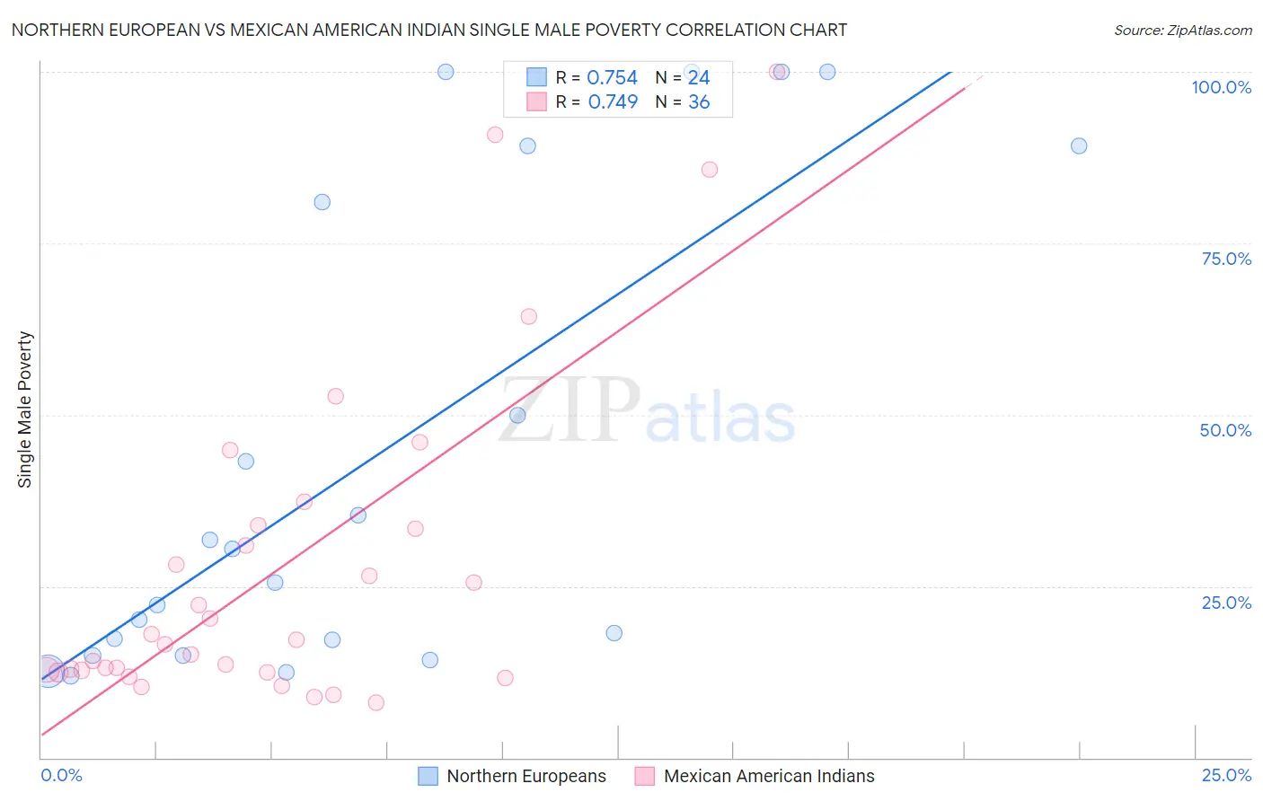 Northern European vs Mexican American Indian Single Male Poverty