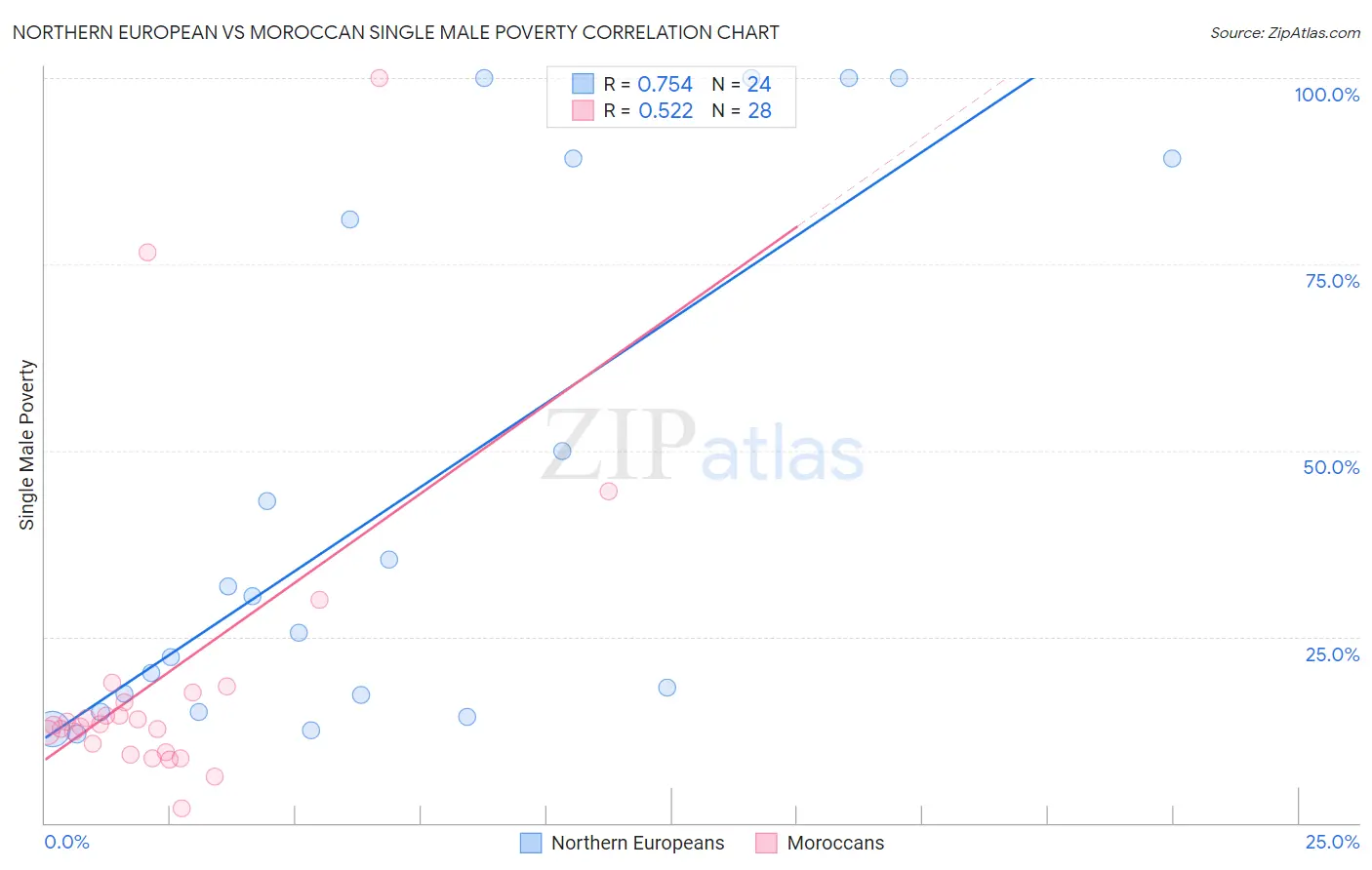 Northern European vs Moroccan Single Male Poverty