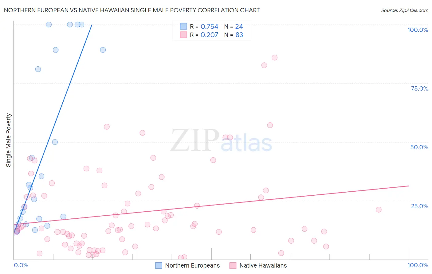 Northern European vs Native Hawaiian Single Male Poverty