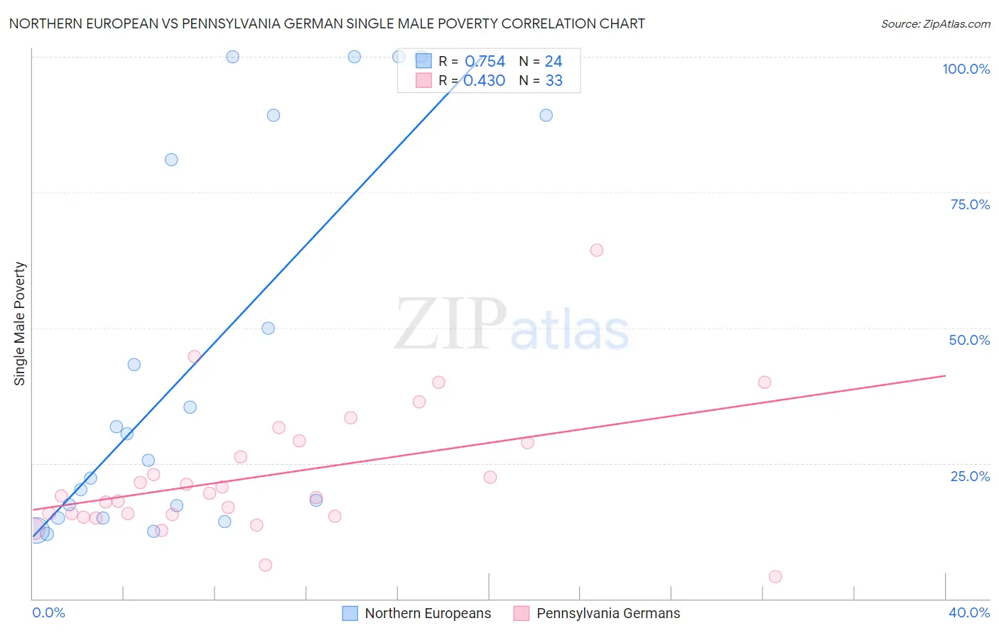 Northern European vs Pennsylvania German Single Male Poverty