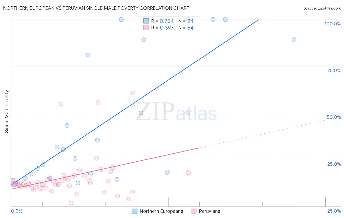 Northern European vs Peruvian Single Male Poverty