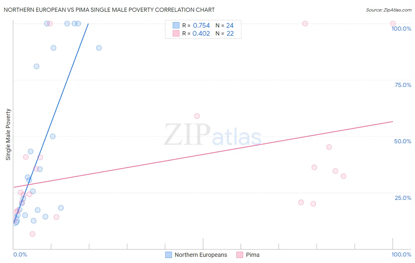 Northern European vs Pima Single Male Poverty