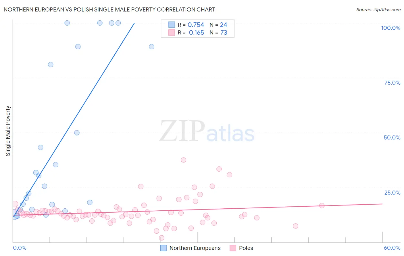 Northern European vs Polish Single Male Poverty