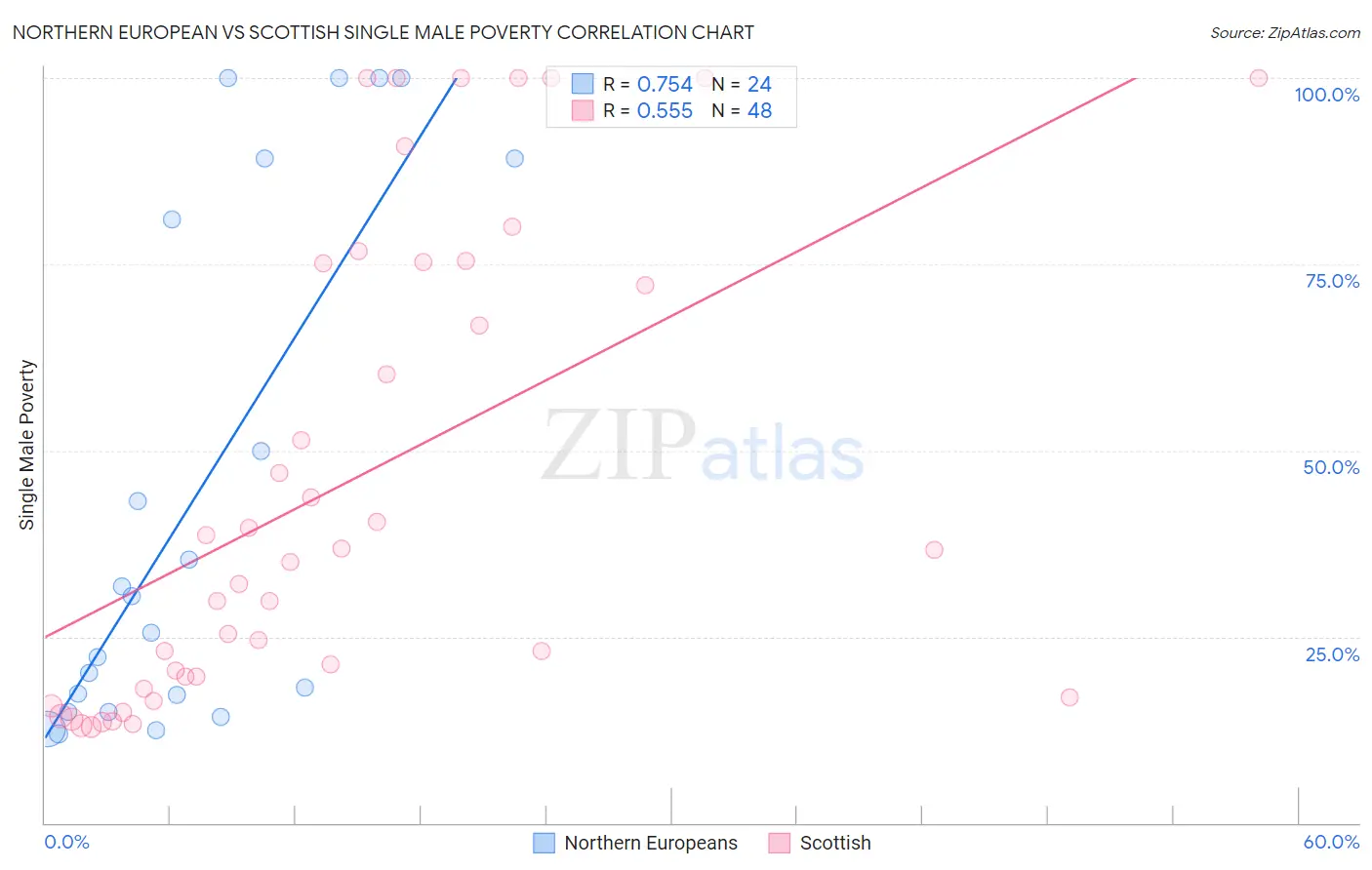 Northern European vs Scottish Single Male Poverty