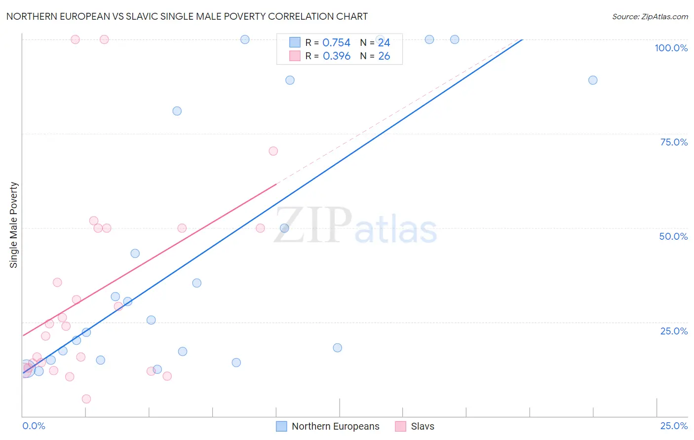 Northern European vs Slavic Single Male Poverty