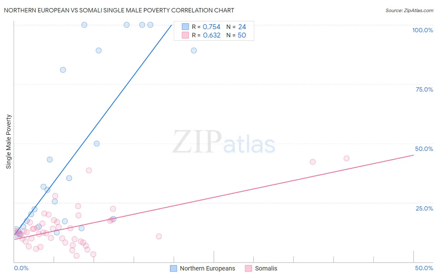 Northern European vs Somali Single Male Poverty