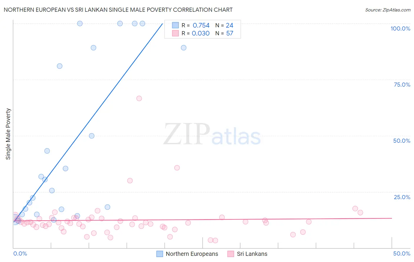 Northern European vs Sri Lankan Single Male Poverty