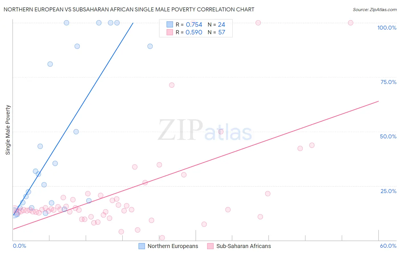 Northern European vs Subsaharan African Single Male Poverty