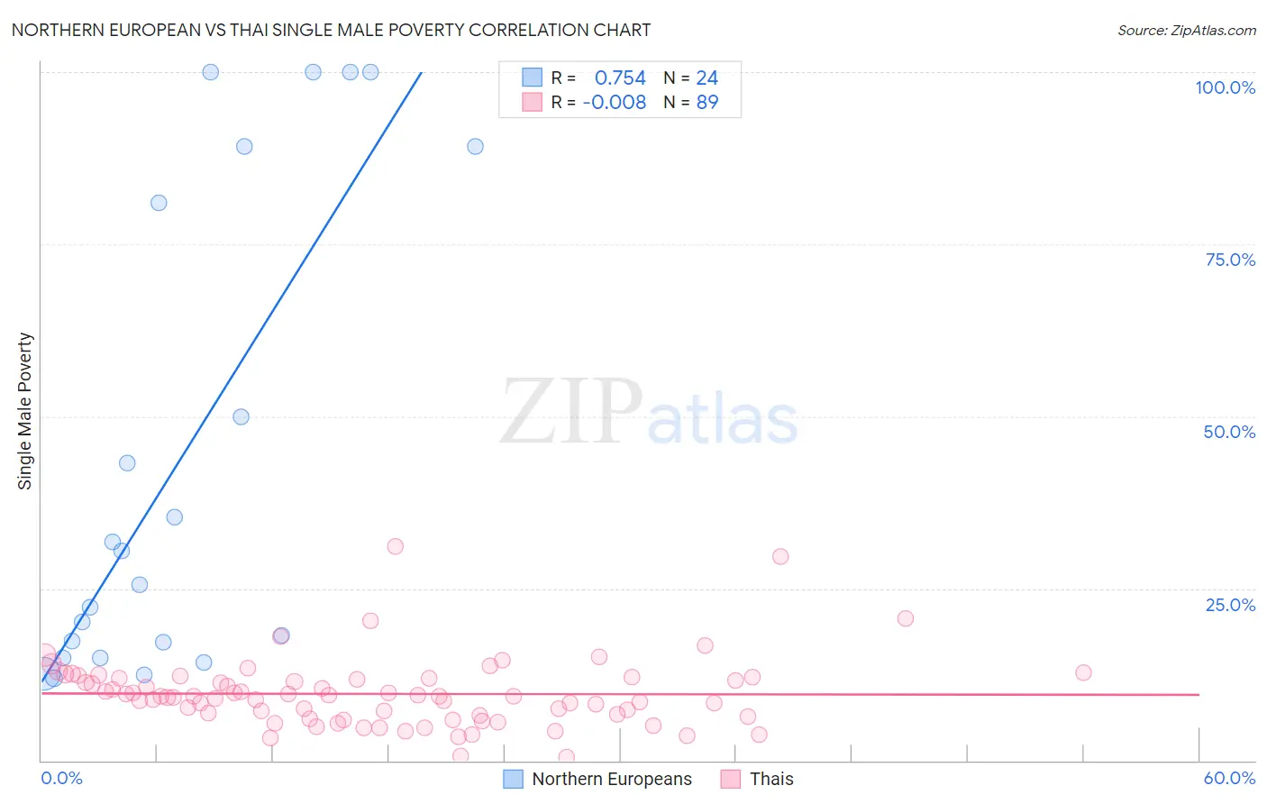 Northern European vs Thai Single Male Poverty